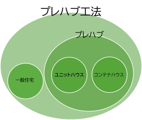 プレハブ工法とユニットハウスの関係をまとめたベン図